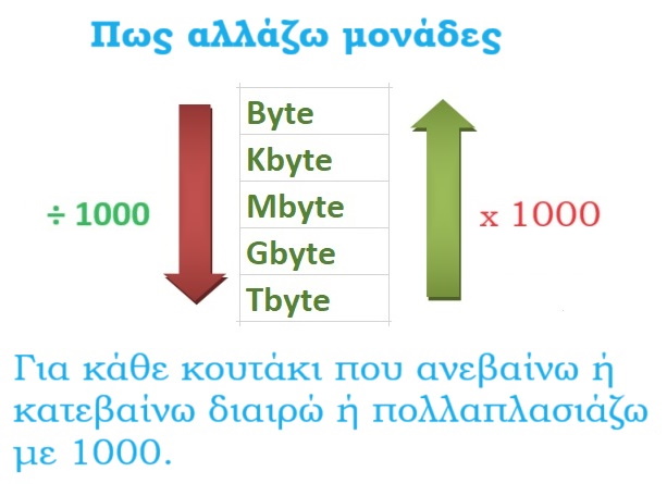byte units